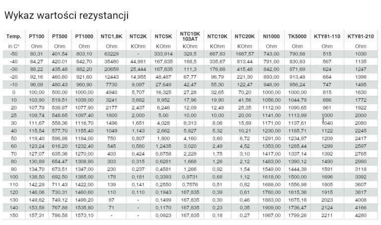 Wykaz wartości rezystancji termistora NTC 20k podczas wymiany hydrostatu w pralce Candy Rapid RO 1486DWH7 1-S
